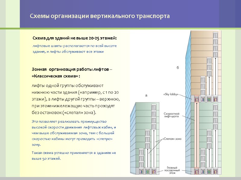 Схемы организации вертикального транспорта Схема для зданий не выше 20-25 этажей: лифтовые шахты располагаются